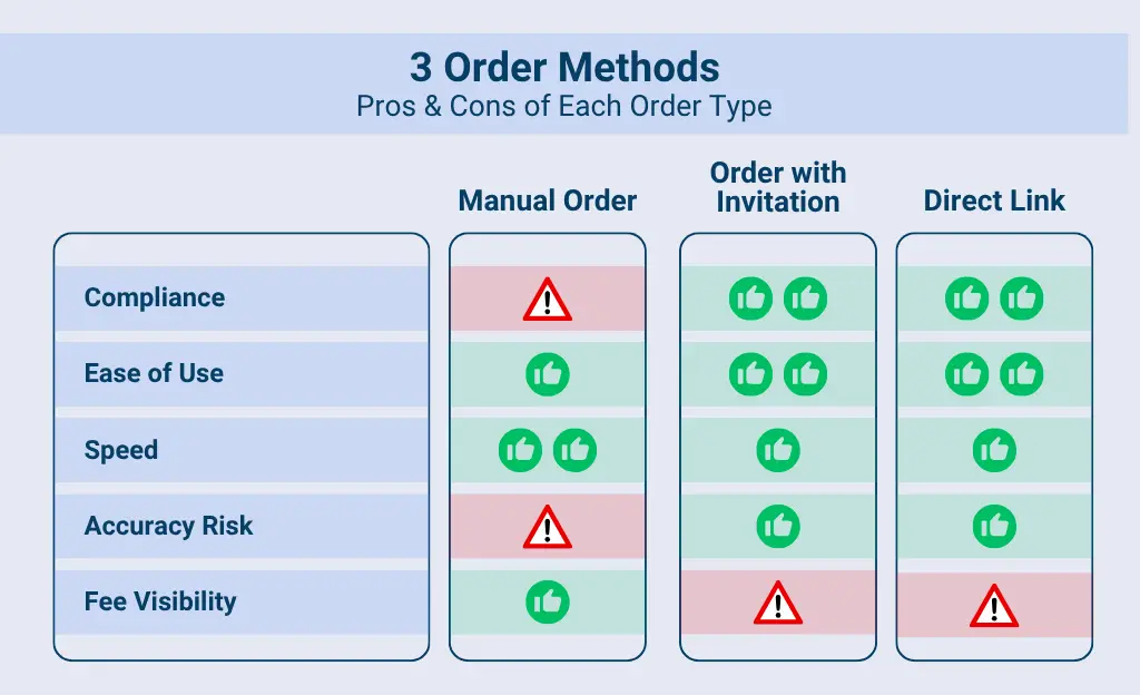 Table highlighting the pros and cons of the three ordering methods. Manual orders carry the risk of manual compliance, while the order with invitation and direct link order have slightly less visibility to fees.
