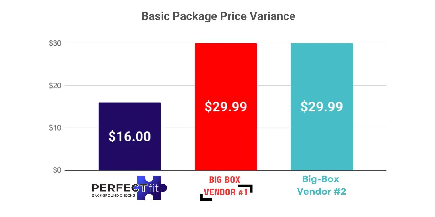 Bar chart demonstrating advertised cost of a basic background check package. Perfect Fit shows $16, compared with two prominent competitors with at $29.99.