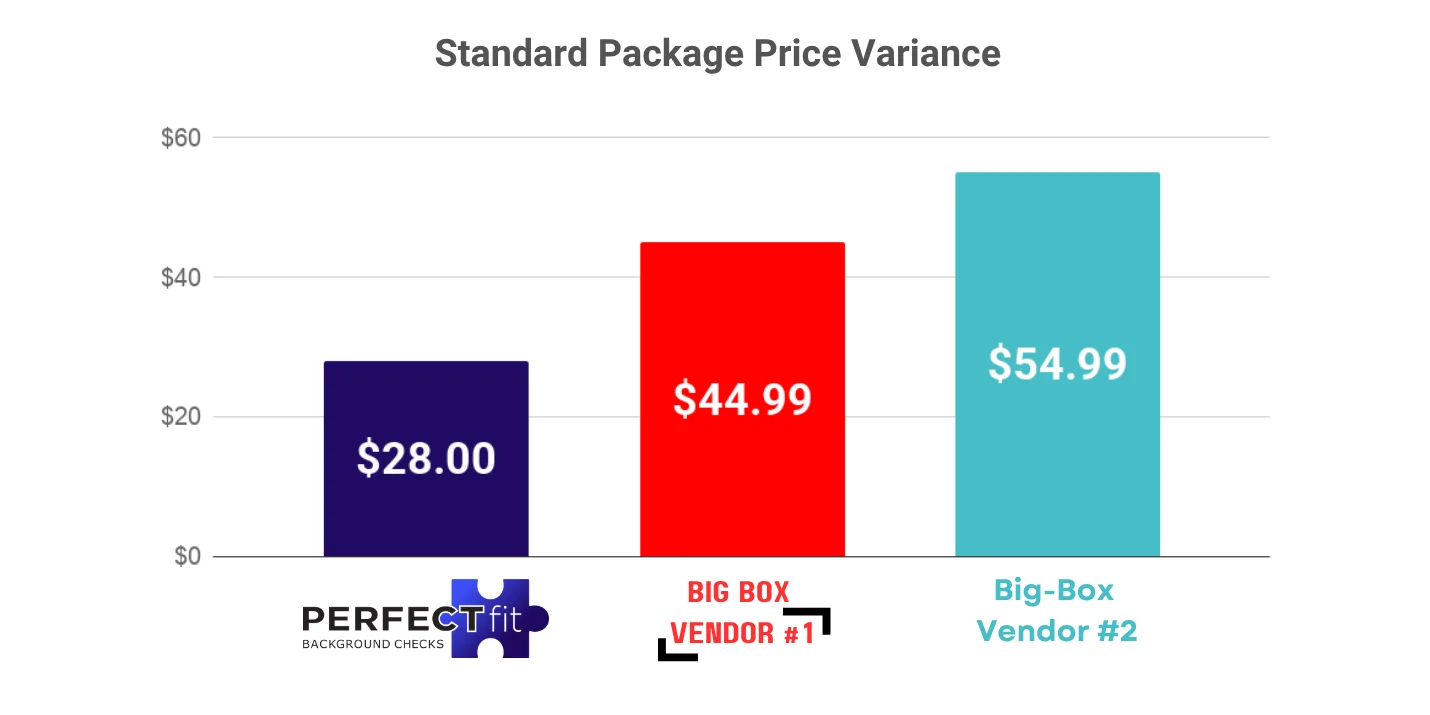 A bar chart comparing the cost of the standard background check package. Perfect Fit Background Checks shows $28 while competitor 1 shows $44.99 and competitor 2 shows $55.99.