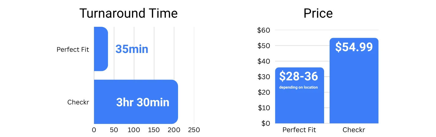 Two bar charts comparing Perfect Fit Background Checks and Checkr. On turnaround time, Perfect Fit returned the report in 35 minutes, compared to Checkr's 3 hours and 30 minutes. On price, Perfect Fit shows $28 - $36 depending on state, compared to Checkr's $54.99.