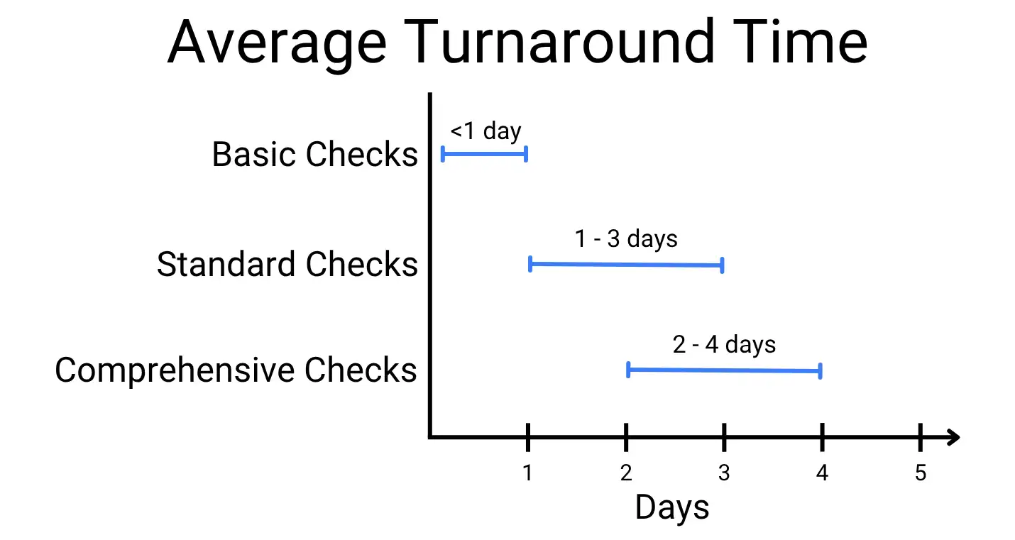 Graph comparing turnaround time for various background check packages. Basic packages show less than one day, Standard packages show 1 to 3 days, and Comprehensive packages show 2 to 4 days.