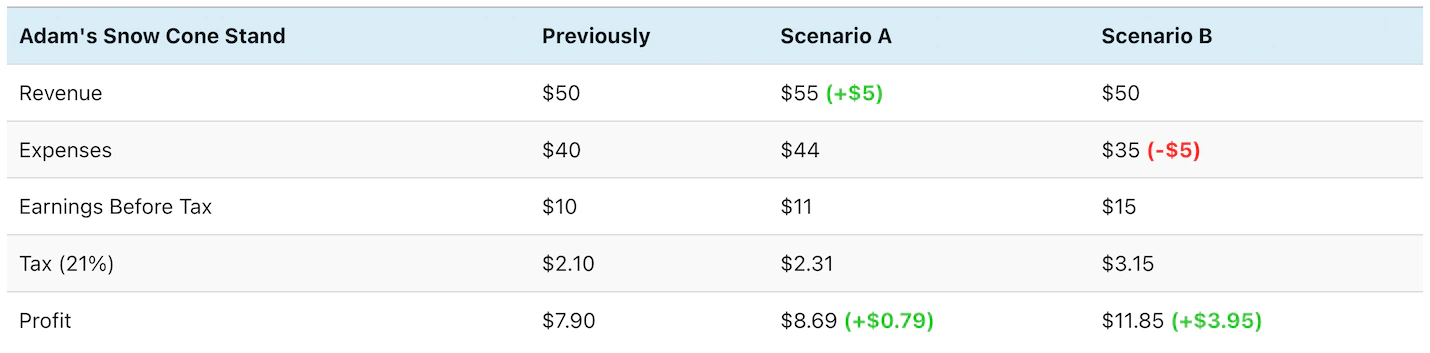 Comparison table for Adam's Snow Cone Stand (80% cost ratio) showing two scenarios: increasing revenue by $5 resulted in $0.79 more profit, while reducing expenses by $5 resulted in $3.95 more profit, nearly 5x the impact.