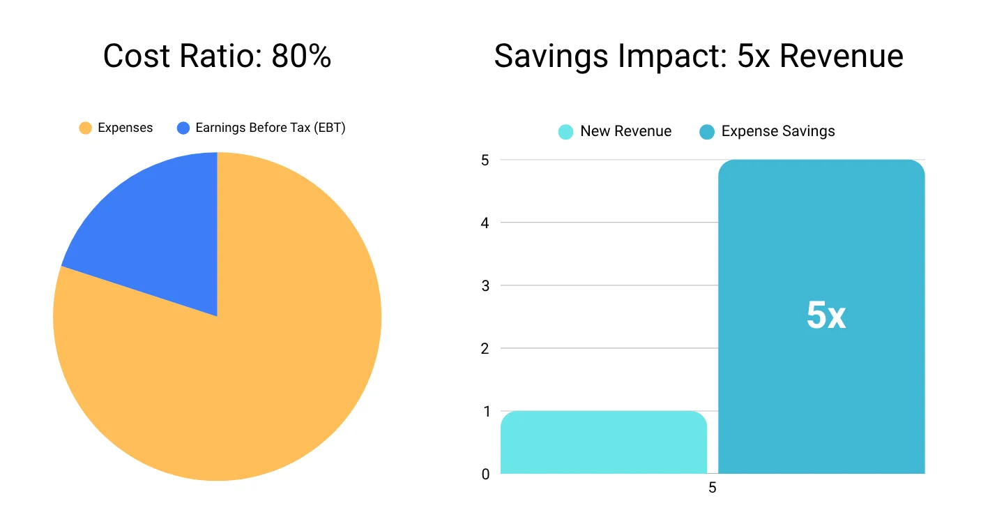 Bar chart illustrating that for Adam's Snow Cone Stand with an 80% cost ratio, saving $5 on expenses produces $3.95 in additional profit compared to $0.79 from $5 in new revenue, a 5x difference.