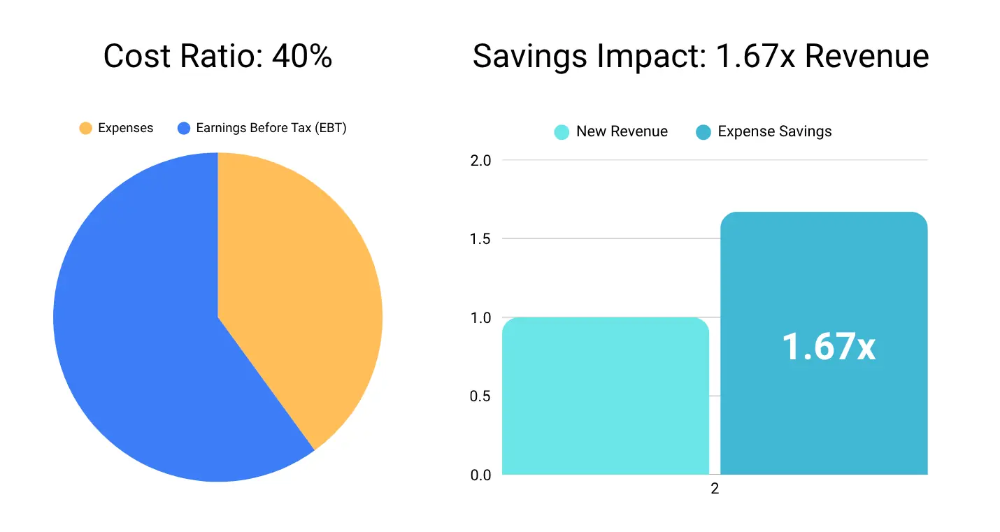 Bar chart illustrating that for Peggy's Paintings with a 40% cost ratio, saving $5 on expenses produces $3.95 in additional profit compared to $2.37 from $5 in new revenue, a 1.67x difference.