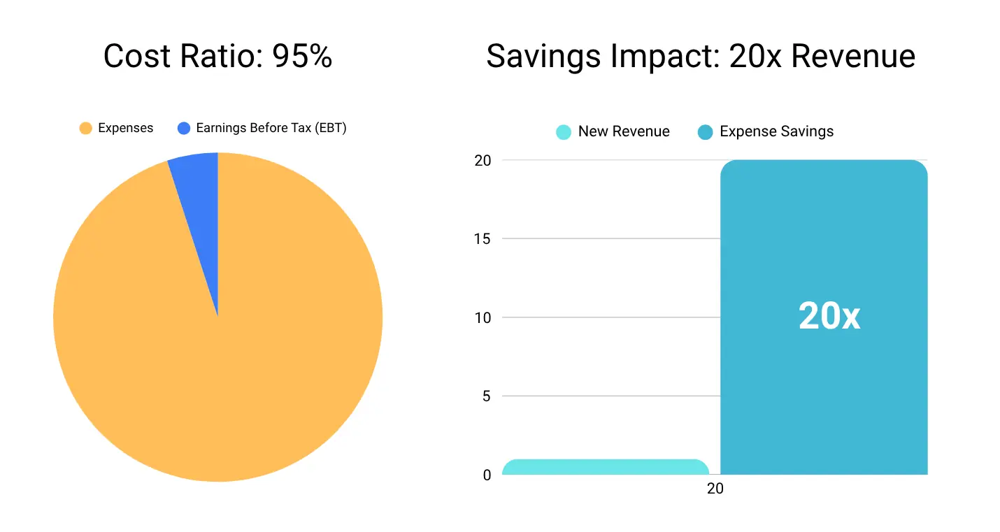 Bar chart illustrating that for Wilfred's Waffles with a 95% cost ratio, saving $5 on expenses produces $5.92 in additional profit compared to $0.20 from $5 in new revenue, a 20x difference.