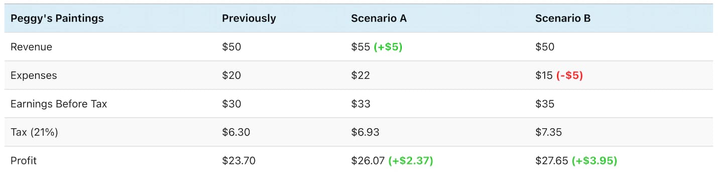 Comparison table for Peggy's Paintings (40% cost ratio) showing two scenarios: increasing revenue by $5 resulted in $2.37 more profit, while reducing expenses by $5 resulted in $3.95 more profit, 1.67x the impact.