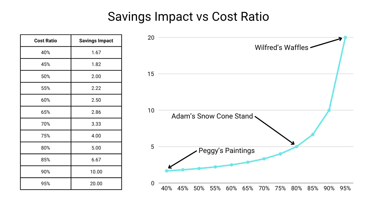 Table and chart showing the relationship between a business's cost ratio and the relative impact of expense savings versus new revenue. The multiplier effect increases exponentially as the cost ratio rises, ranging from 1.25x impact at a 20% cost ratio up to 20x impact at a 95% cost ratio.