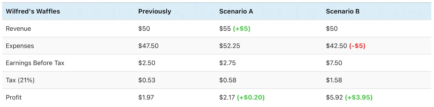 Comparison table for Wilfred's Waffles (95% cost ratio) showing two scenarios: increasing revenue by $5 resulted in $0.20 more profit, while reducing expenses by $5 resulted in $3.95 more profit, 20x the impact.