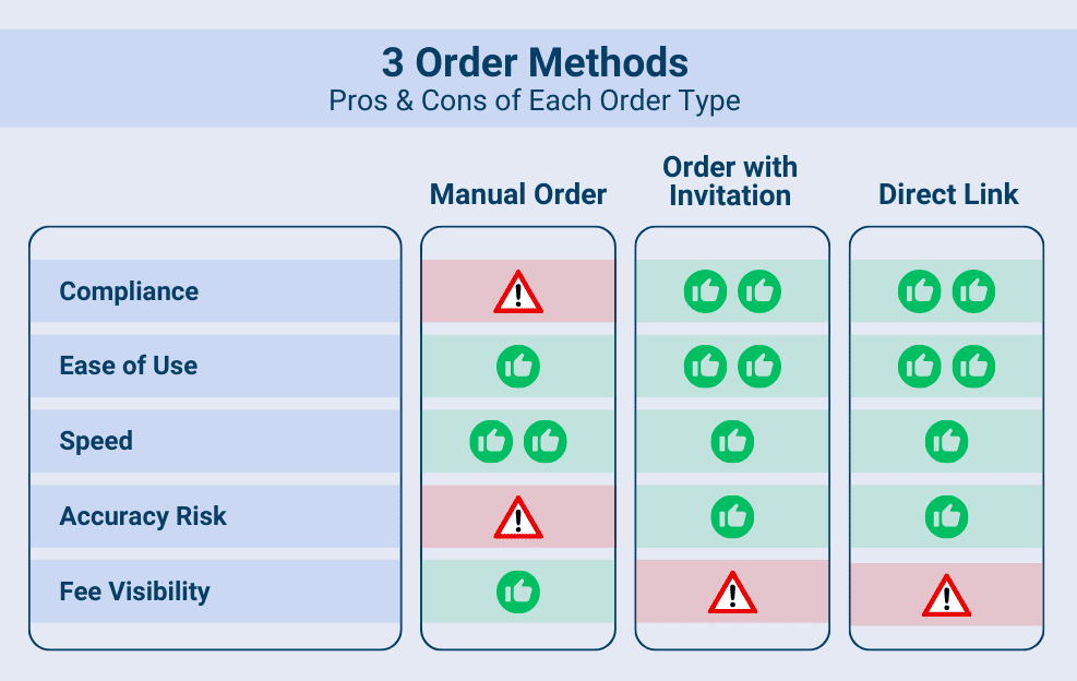 The pros and cons of the 3 ways to order a background check with Perfect Fit Background Checks. Direct orders have compliance and accuracy risks, while the ordering with invitation and direct link methods don't give you visibility to fees before placing the order. All methods are fast and easy with Perfect Fit.