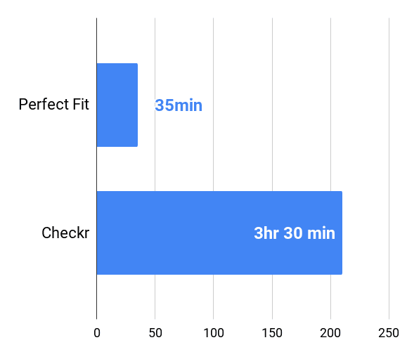 Perfect Fit turnaround time was 35 minutes vs Checkr turnaround time was 3 hours and 30 minutes