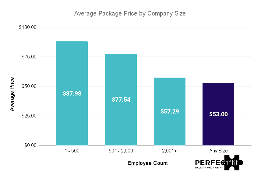 Average background check price by company size.