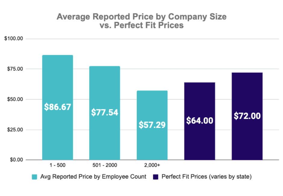 companies with 1 to 500 employees average price is $86.67. companies with 501 to 2,000 employees average price is $77.54. companies with more than 2,000 employees average price is $57.29